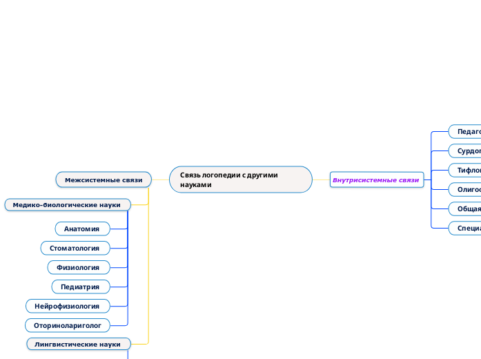 Связь логопедии с другими науками - Mind Map